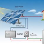 What is Solar Power