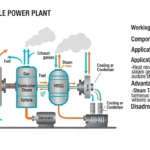 Combined Cycle Power plant