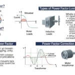 Power Factor Explained – Complete Guide for Electrical Students and Engineers
