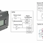 Digital panel meters