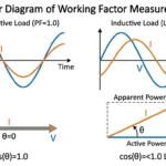 Power factor measurement