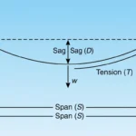 Sag and Tension in Lines