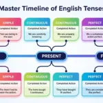 english tenses
