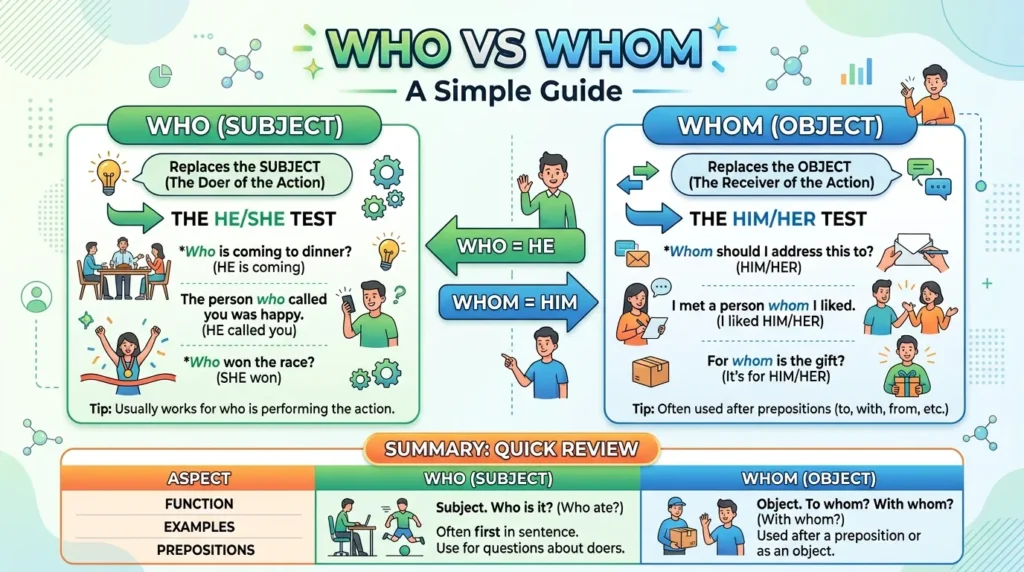 who vs whom