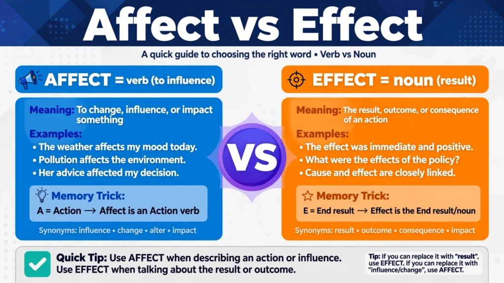 Colorful infographic comparing affect vs effect: affect as a verb meaning to influence, effect as a noun meaning a result, with example sentences