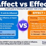 Colorful infographic comparing affect vs effect: affect as a verb meaning to influence, effect as a noun meaning a result, with example sentences