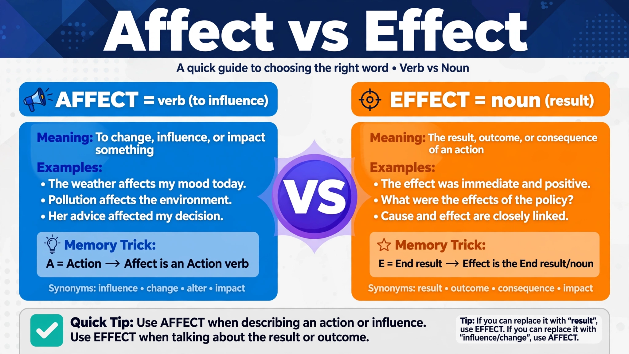 Colorful infographic comparing affect vs effect: affect as a verb meaning to influence, effect as a noun meaning a result, with example sentences
