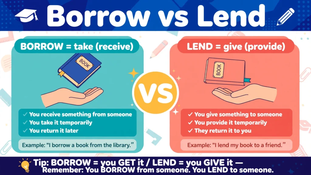Colorful infographic comparing borrow vs lend: borrow means to take something temporarily, lend means to give something temporarily, with example sentences