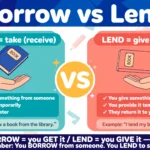 Colorful infographic comparing borrow vs lend: borrow means to take something temporarily, lend means to give something temporarily, with example sentences