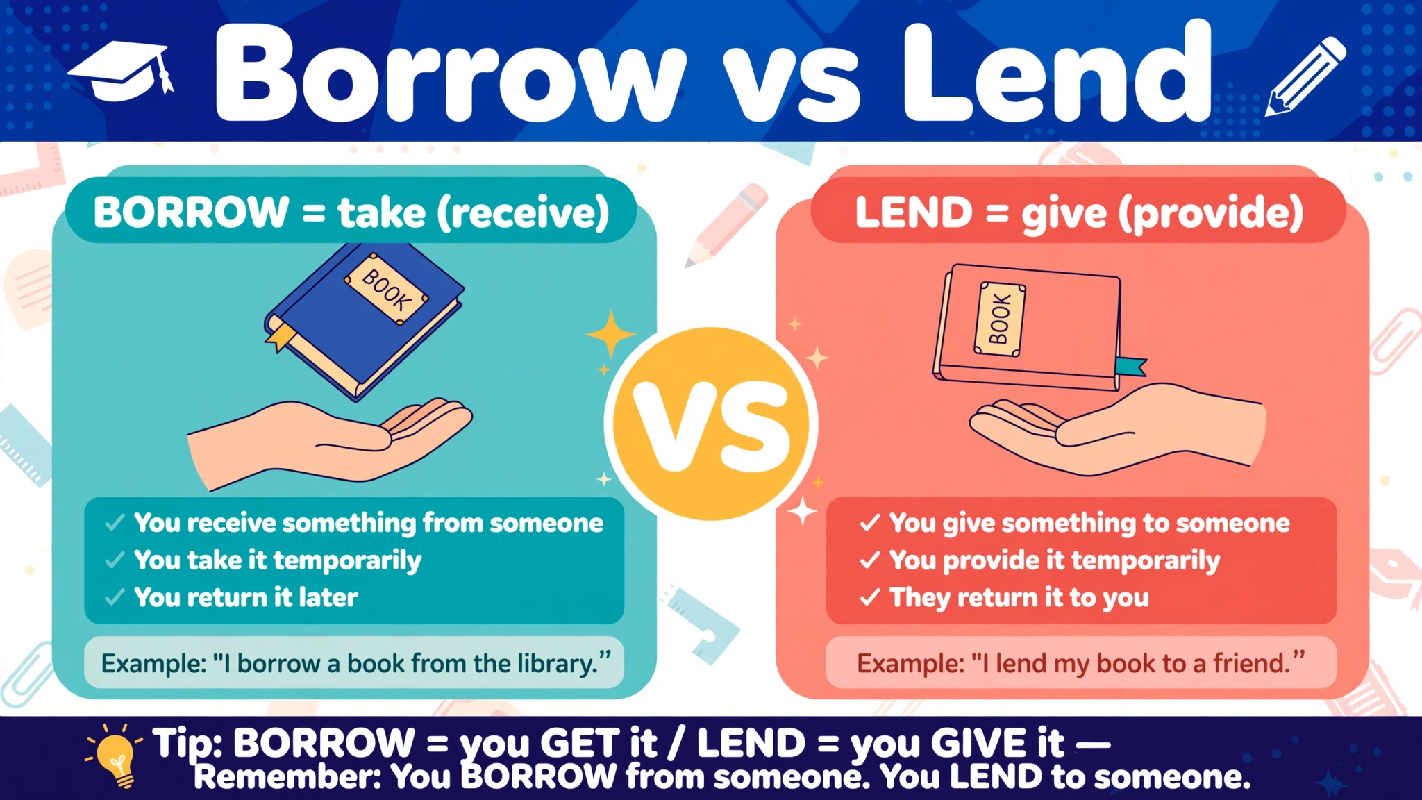 Colorful infographic comparing borrow vs lend: borrow means to take something temporarily, lend means to give something temporarily, with example sentences